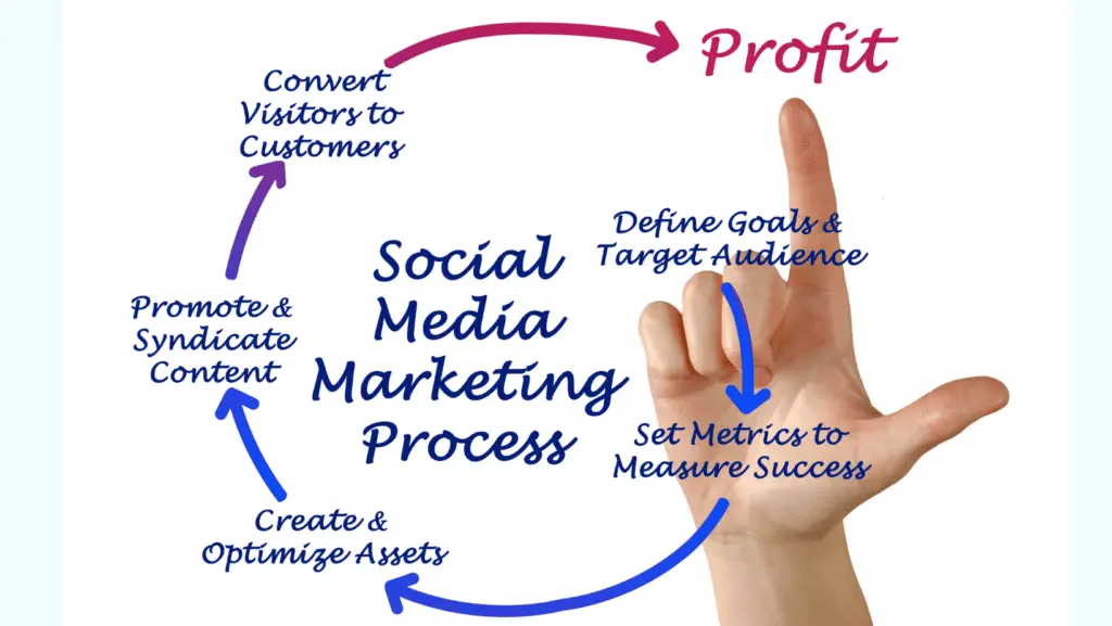 The Importance of Social Media Marketing process