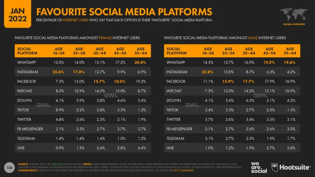 World Favorite social media platforms
