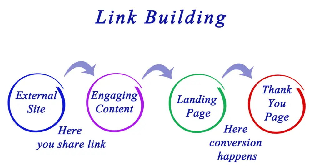 Link Building