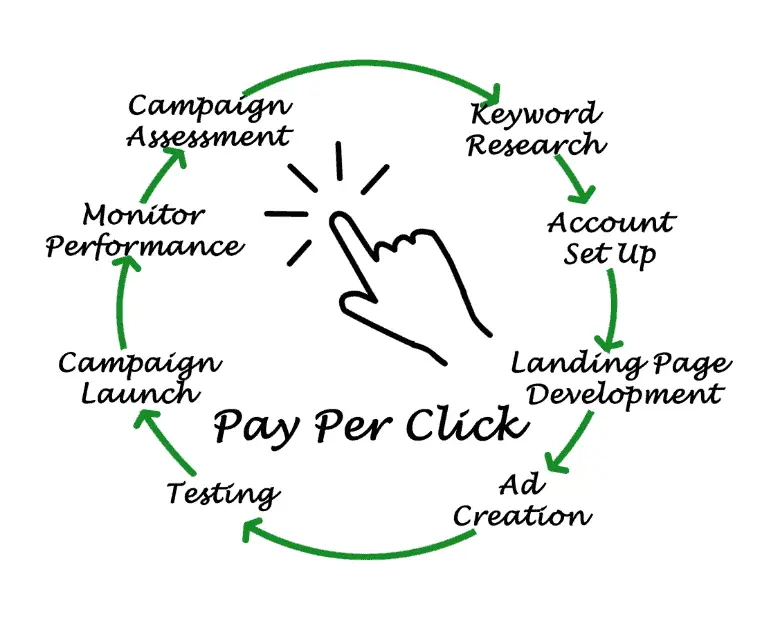 process of pay per click advertising