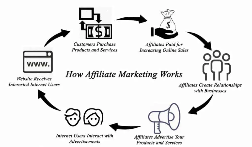 types of online business models - Affiliate marketing