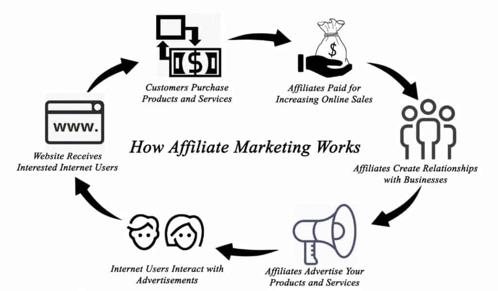 types of online business models - Affiliate marketing