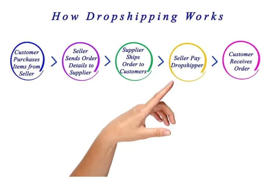 how to make money from dropshipping - dropshipping process