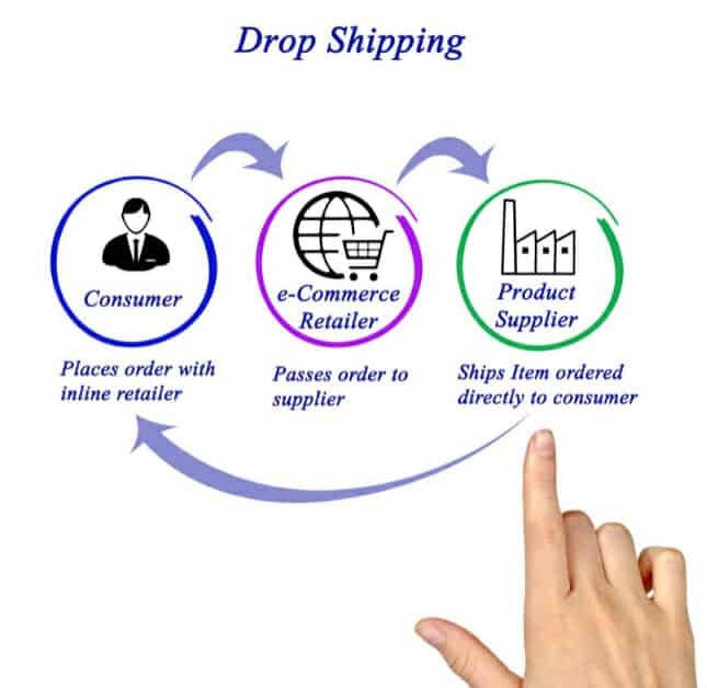 types of online business models - Dropshipping