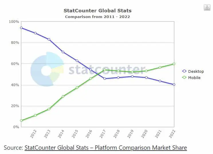 how can a small online retail store compete with online retail giants? Desktop vs Mobile Market Share Worldwide