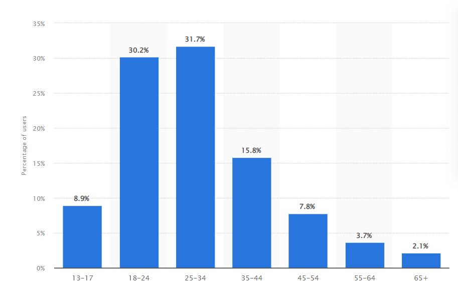 Instagram_ age distribution of global audiences 2022 from Statista