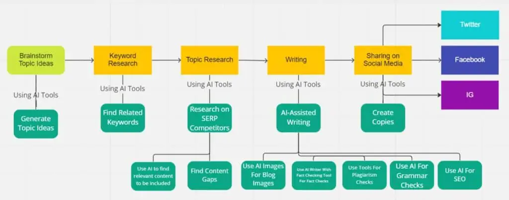 Use AI to write blog posts - My blogging workflow