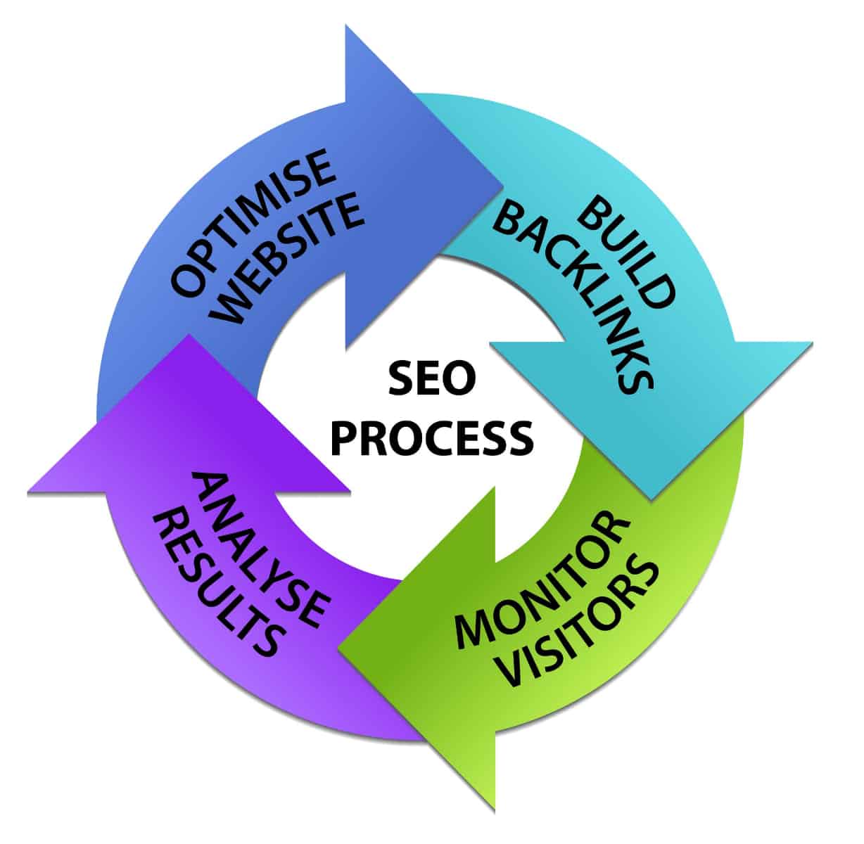 The Importance Of SEO - SEO process