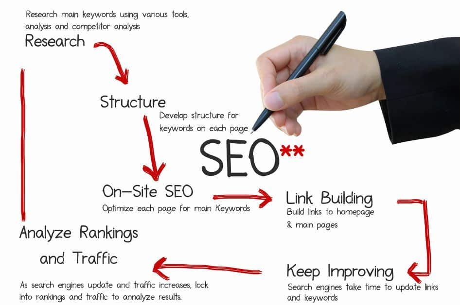 The Importance Of SEO - SEO process