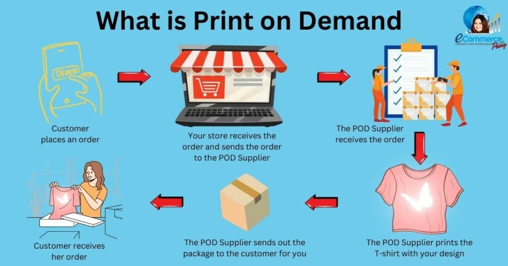 What is the print on demand business model?