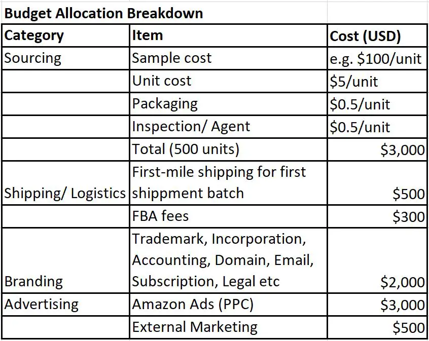 amazon global selling - budget allocation breakdown table for first product launch 